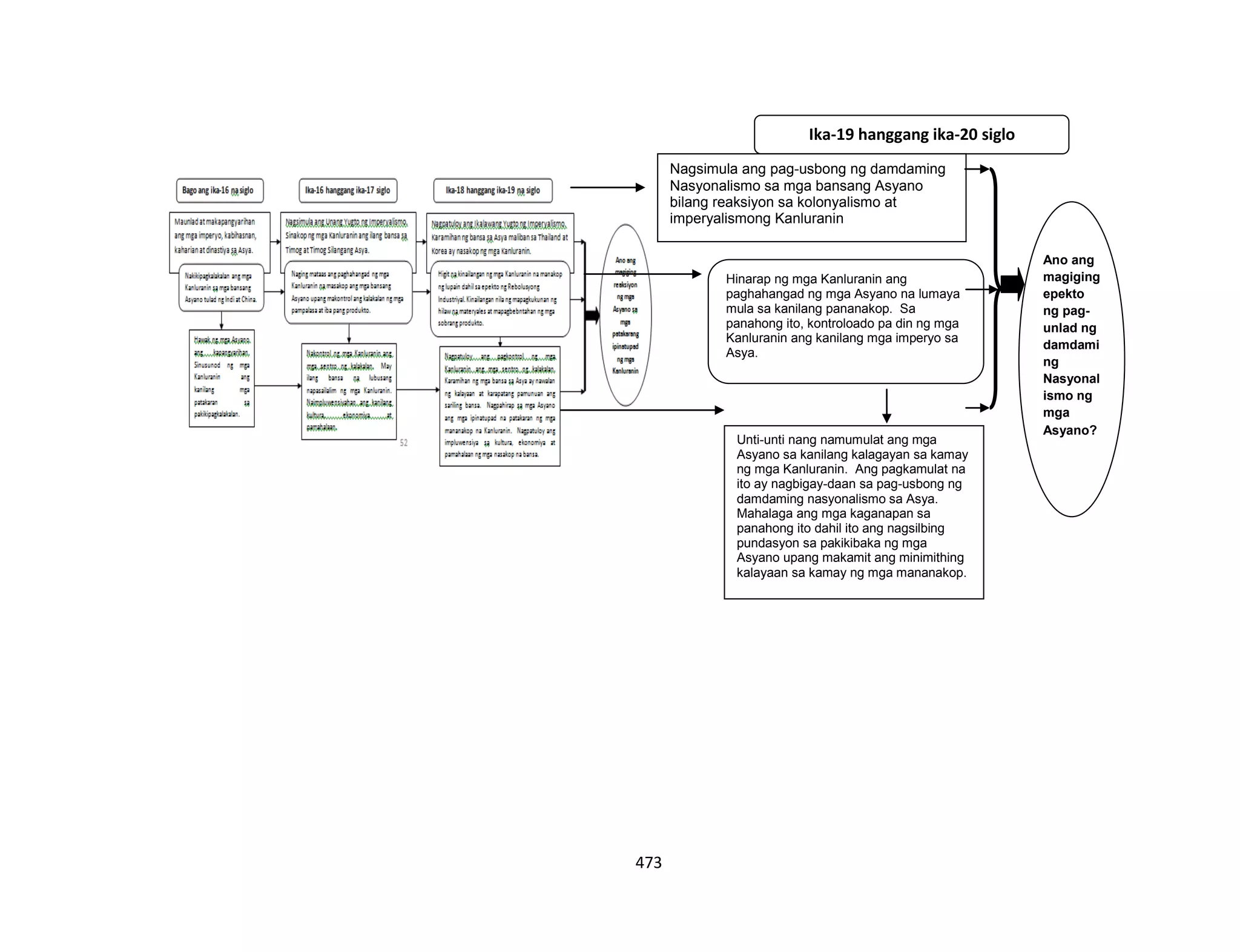 473
Ika-19 hanggang ika-20 siglo
Nagsimula ang pag-usbong ng damdaming
Nasyonalismo sa mga bansang Asyano
bilang reaksiyon sa kolonyalismo at
imperyalismong Kanluranin
Hinarap ng mga Kanluranin ang
paghahangad ng mga Asyano na lumaya
mula sa kanilang pananakop. Sa
panahong ito, kontroloado pa din ng mga
Kanluranin ang kanilang mga imperyo sa
Asya.
Unti-unti nang namumulat ang mga
Asyano sa kanilang kalagayan sa kamay
ng mga Kanluranin. Ang pagkamulat na
ito ay nagbigay-daan sa pag-usbong ng
damdaming nasyonalismo sa Asya.
Mahalaga ang mga kaganapan sa
panahong ito dahil ito ang nagsilbing
pundasyon sa pakikibaka ng mga
Asyano upang makamit ang minimithing
kalayaan sa kamay ng mga mananakop.
Ano ang
magiging
epekto
ng pag-
unlad ng
damdami
ng
Nasyonal
ismo ng
mga
Asyano?
 