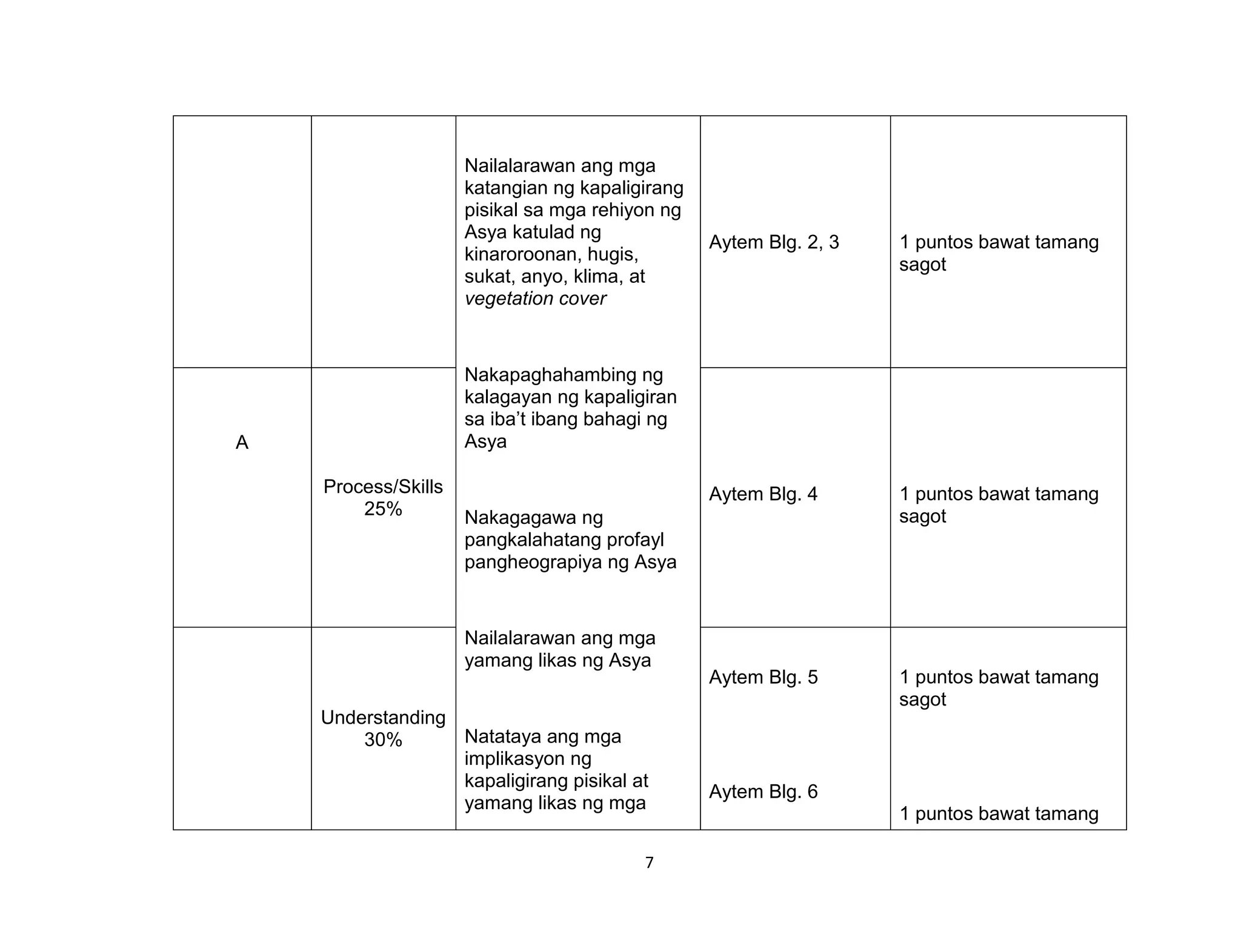 7
Nailalarawan ang mga
katangian ng kapaligirang
pisikal sa mga rehiyon ng
Asya katulad ng
kinaroroonan, hugis,
sukat, anyo, klima, at
vegetation cover
Nakapaghahambing ng
kalagayan ng kapaligiran
sa iba’t ibang bahagi ng
Asya
Nakagagawa ng
pangkalahatang profayl
pangheograpiya ng Asya
Nailalarawan ang mga
yamang likas ng Asya
Natataya ang mga
implikasyon ng
kapaligirang pisikal at
yamang likas ng mga
Aytem Blg. 2, 3 1 puntos bawat tamang
sagot
A
Process/Skills
25%
Aytem Blg. 4 1 puntos bawat tamang
sagot
Understanding
30%
Aytem Blg. 5
Aytem Blg. 6
1 puntos bawat tamang
sagot
1 puntos bawat tamang
 