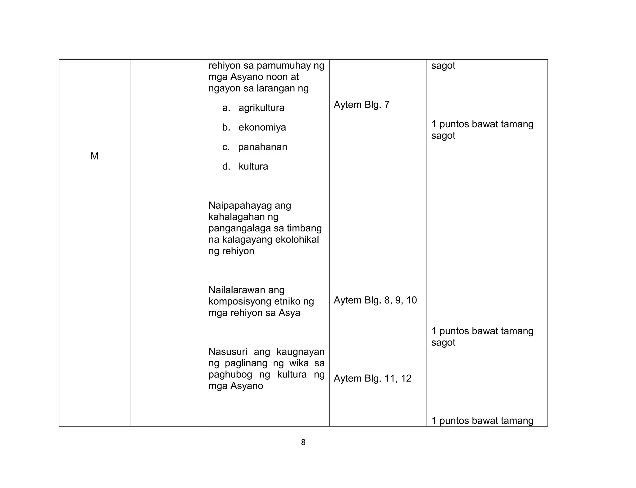8
M
rehiyon sa pamumuhay ng
mga Asyano noon at
ngayon sa larangan ng
a. agrikultura
b. ekonomiya
c. panahanan
d. kultura
Naipapahayag ang
kahalagahan ng
pangangalaga sa timbang
na kalagayang ekolohikal
ng rehiyon
Nailalarawan ang
komposisyong etniko ng
mga rehiyon sa Asya
Nasusuri ang kaugnayan
ng paglinang ng wika sa
paghubog ng kultura ng
mga Asyano
Aytem Blg. 7
Aytem Blg. 8, 9, 10
Aytem Blg. 11, 12
sagot
1 puntos bawat tamang
sagot
1 puntos bawat tamang
sagot
1 puntos bawat tamang
 