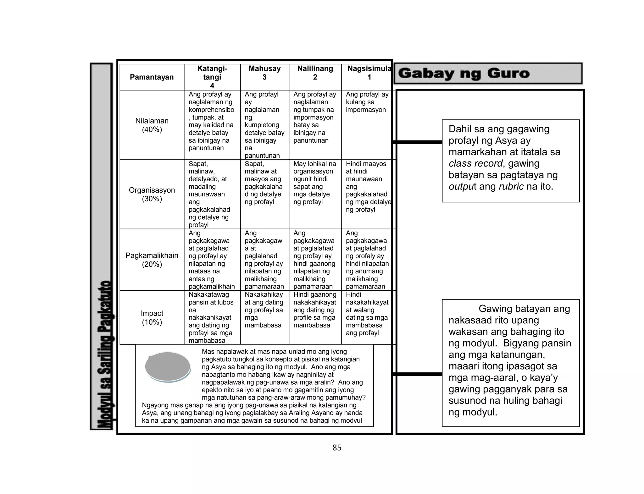 85
Pamantayan
Katangi-
tangi
4
Mahusay
3
Nalilinang
2
Nagsisimula
1
Nilalaman
(40%)
Ang profayl ay
naglalaman ng
komprehensibo
, tumpak, at
may kalidad na
detalye batay
sa ibinigay na
panuntunan
Ang profayl
ay
naglalaman
ng
kumpletong
detalye batay
sa ibinigay
na
panuntunan
Ang profayl ay
naglalaman
ng tumpak na
impormasyon
batay sa
ibinigay na
panuntunan
Ang profayl ay
kulang sa
impormasyon
Organisasyon
(30%)
Sapat,
malinaw,
detalyado, at
madaling
maunawaan
ang
pagkakalahad
ng detalye ng
profayl
Sapat,
malinaw at
maayos ang
pagkakalaha
d ng detalye
ng profayl
May lohikal na
organisasyon
ngunit hindi
sapat ang
mga detalye
ng profayl
Hindi maayos
at hindi
maunawaan
ang
pagkakalahad
ng mga detalye
ng profayl
Pagkamalikhain
(20%)
Ang
pagkakagawa
at paglalahad
ng profayl ay
nilapatan ng
mataas na
antas ng
pagkamalikhain
Ang
pagkakagaw
a at
paglalahad
ng profayl ay
nilapatan ng
malikhaing
pamamaraan
Ang
pagkakagawa
at paglalahad
ng profayl ay
hindi gaanong
nilapatan ng
malikhaing
pamamaraan
Ang
pagkakagawa
at paglalahad
ng profaly ay
hindi nilapatan
ng anumang
malikhaing
pamamaraan
Impact
(10%)
Nakakatawag
pansin at lubos
na
nakakahikayat
ang dating ng
profayl sa mga
mambabasa
Nakakahikay
at ang dating
ng profayl sa
mga
mambabasa
Hindi gaanong
nakakahikayat
ang dating ng
profile sa mga
mambabasa
Hindi
nakakahikayat
at walang
dating sa mga
mambabasa
ang profayl
Mas napalawak at mas napa-unlad mo ang iyong
pagkatuto tungkol sa konsepto at pisikal na katangian
ng Asya sa bahaging ito ng modyul. Ano ang mga
napagtanto mo habang ikaw ay nagninilay at
nagpapalawak ng pag-unawa sa mga aralin? Ano ang
epekto nito sa iyo at paano mo gagamitin ang iyong
mga natutuhan sa pang-araw-araw mong pamumuhay?
Ngayong mas ganap na ang iyong pag-unawa sa pisikal na katangian ng
Asya, ang unang bahagi ng iyong paglalakbay sa Araling Asyano ay handa
ka na upang gampanan ang mga gawain sa susunod na bahagi ng modyul
Dahil sa ang gagawing
profayl ng Asya ay
mamarkahan at itatala sa
class record, gawing
batayan sa pagtataya ng
output ang rubric na ito.
Gawing batayan ang
nakasaad rito upang
wakasan ang bahaging ito
ng modyul. Bigyang pansin
ang mga katanungan,
maaari itong ipasagot sa
mga mag-aaral, o kaya’y
gawing pagganyak para sa
susunod na huling bahagi
ng modyul.
 