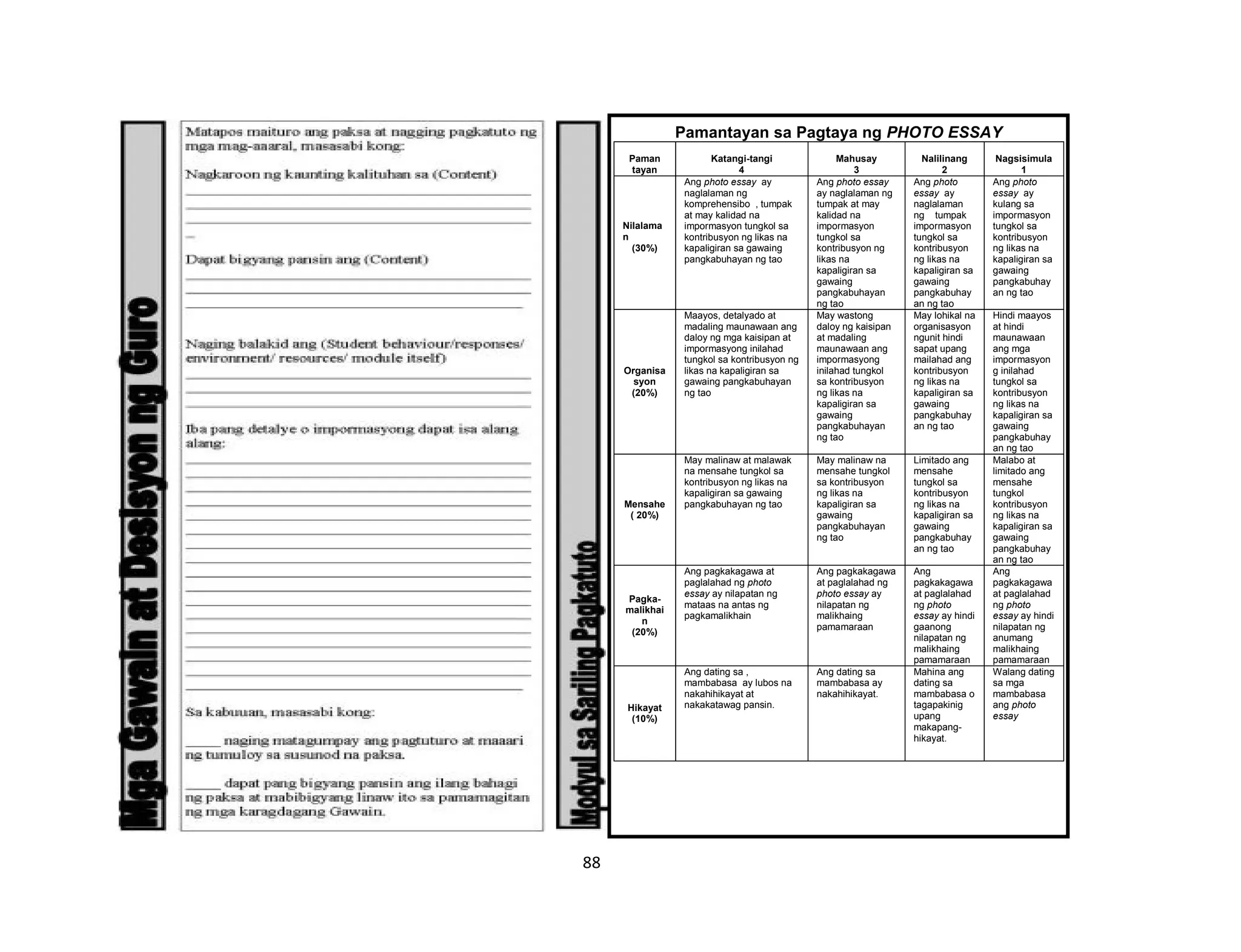 88
Pamantayan sa Pagtaya ng PHOTO ESSAY
Paman
tayan
Katangi-tangi
4
Mahusay
3
Nalilinang
2
Nagsisimula
1
Nilalama
n
(30%)
Ang photo essay ay
naglalaman ng
komprehensibo , tumpak
at may kalidad na
impormasyon tungkol sa
kontribusyon ng likas na
kapaligiran sa gawaing
pangkabuhayan ng tao
Ang photo essay
ay naglalaman ng
tumpak at may
kalidad na
impormasyon
tungkol sa
kontribusyon ng
likas na
kapaligiran sa
gawaing
pangkabuhayan
ng tao
Ang photo
essay ay
naglalaman
ng tumpak
impormasyon
tungkol sa
kontribusyon
ng likas na
kapaligiran sa
gawaing
pangkabuhay
an ng tao
Ang photo
essay ay
kulang sa
impormasyon
tungkol sa
kontribusyon
ng likas na
kapaligiran sa
gawaing
pangkabuhay
an ng tao
Organisa
syon
(20%)
Maayos, detalyado at
madaling maunawaan ang
daloy ng mga kaisipan at
impormasyong inilahad
tungkol sa kontribusyon ng
likas na kapaligiran sa
gawaing pangkabuhayan
ng tao
May wastong
daloy ng kaisipan
at madaling
maunawaan ang
impormasyong
inilahad tungkol
sa kontribusyon
ng likas na
kapaligiran sa
gawaing
pangkabuhayan
ng tao
May lohikal na
organisasyon
ngunit hindi
sapat upang
mailahad ang
kontribusyon
ng likas na
kapaligiran sa
gawaing
pangkabuhay
an ng tao
Hindi maayos
at hindi
maunawaan
ang mga
impormasyon
g inilahad
tungkol sa
kontribusyon
ng likas na
kapaligiran sa
gawaing
pangkabuhay
an ng tao
Mensahe
( 20%)
May malinaw at malawak
na mensahe tungkol sa
kontribusyon ng likas na
kapaligiran sa gawaing
pangkabuhayan ng tao
May malinaw na
mensahe tungkol
sa kontribusyon
ng likas na
kapaligiran sa
gawaing
pangkabuhayan
ng tao
Limitado ang
mensahe
tungkol sa
kontribusyon
ng likas na
kapaligiran sa
gawaing
pangkabuhay
an ng tao
Malabo at
limitado ang
mensahe
tungkol
kontribusyon
ng likas na
kapaligiran sa
gawaing
pangkabuhay
an ng tao
Pagka-
malikhai
n
(20%)
Ang pagkakagawa at
paglalahad ng photo
essay ay nilapatan ng
mataas na antas ng
pagkamalikhain
Ang pagkakagawa
at paglalahad ng
photo essay ay
nilapatan ng
malikhaing
pamamaraan
Ang
pagkakagawa
at paglalahad
ng photo
essay ay hindi
gaanong
nilapatan ng
malikhaing
pamamaraan
Ang
pagkakagawa
at paglalahad
ng photo
essay ay hindi
nilapatan ng
anumang
malikhaing
pamamaraan
Hikayat
(10%)
Ang dating sa ,
mambabasa ay lubos na
nakahihikayat at
nakakatawag pansin.
Ang dating sa
mambabasa ay
nakahihikayat.
Mahina ang
dating sa
mambabasa o
tagapakinig
upang
makapang-
hikayat.
Walang dating
sa mga
mambabasa
ang photo
essay
 