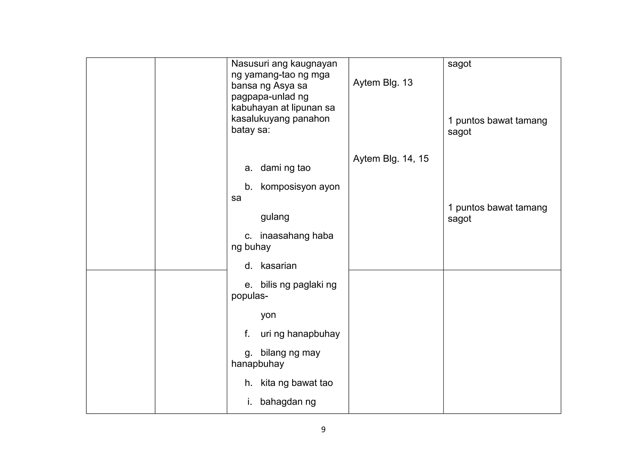 9
Nasusuri ang kaugnayan
ng yamang-tao ng mga
bansa ng Asya sa
pagpapa-unlad ng
kabuhayan at lipunan sa
kasalukuyang panahon
batay sa:
a. dami ng tao
b. komposisyon ayon
sa
gulang
c. inaasahang haba
ng buhay
d. kasarian
e. bilis ng paglaki ng
populas-
yon
f. uri ng hanapbuhay
g. bilang ng may
hanapbuhay
h. kita ng bawat tao
i. bahagdan ng
Aytem Blg. 13
Aytem Blg. 14, 15
sagot
1 puntos bawat tamang
sagot
1 puntos bawat tamang
sagot
 