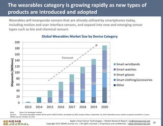 29
Apple’s Smart Sensor Technologies | Market Research Report | mr@memsjournal.com
Copyright 2015 MEMS Journal, Inc. | All rights reserved. | Proprietary and confidential. | www.memsjournal.com
The wearables category is growing rapidly as new types of
products are introduced and adopted
Global Wearables Market Size by Device Category
Note: Data is for developed markets
Sources: The smart wearables market will be worth USD22.9 billion worldwide by 2020, Analysis Mason, September 16, 2014; Wearable sensor market to expand sevenfold in 5 years,
MEMS Journal, October 16, 2014
0
20
40
60
80
100
120
140
160
180
200
2013 2014 2015 2016 2017 2018 2019 2020
Shipments[Millions]
Smart wristbands
Smart watches
Smart glasses
Smart clothing/accessories
Other
Wearables will incorporate sensors that are already utilized by smartphones today,
including motion and user interface sensors, and expand into new and emerging sensor
types such as bio and chemical sensors
Forecast
 