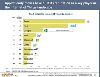 129
Apple’s Smart Sensor Technologies | Market Research Report | mr@memsjournal.com
Copyright 2015 MEMS Journal, Inc. | All rights reserved. | Proprietary and confidential. | www.memsjournal.com
Apple’s early moves have built its reputation as a key player in
the Internet of Things landscape
Note: Chart from Appinions; based on identifying relevant opinions from within over 200 million documents from news, blogs, forums, and social media over the preceding 90
days; data captured July 2014
Sources: Internet Of Things Influence Study, Appinions, July 2014
Most Influential Internet of Things Companies
RANK
NET
INFLUENCE
SCORES
GOOGLE ACQUIRED NEST
 