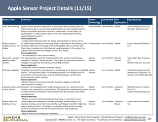 202
Apple’s Smart Sensor Technologies | Market Research Report | mr@memsjournal.com
Copyright 2015 MEMS Journal, Inc. | All rights reserved. | Proprietary and confidential. | www.memsjournal.com
Apple Sensor Project Details (11/15)
Project Title Summary Sensor
Technology
Sub-System End
Application
Key person(s)
Audio alert silencing Mobile devices provide audible alerts to the user for email, phone, timer, etc.
Silencing these alarms can be inconvenient for the user, who typically needs to
bring out the device and press a button or touchscreen. In this project, an
accelerometer is used to silence alarms. The user simply shakes the device,
without having to touch it.
Sensor application:
- Accelerometer detecting when the device is being shaken to silence alarms.
Accelerometer User Interface Mobile Scott Herz (Santa Clara, CA)
Dan Keen (Cupertino, CA)
Motion sensor to
navigate a cursor on a
display
As mobile device displays are becoming smaller (especially on, for example, smart
watches), it becomes increasingly more challenging for users to interact with
them. New, innovative user interfaces are being developed. In this project, the
user can move the device to navigate a cursor on a display.
Sensor application:
- Accelerometer for user motion tracking.
Accelerometer User Interface Mobile Farshid Moussavi (Oakland,
CA)
3D remote controller
wand for media
systems
The classic remote control for media entertainment systems is slowly being
replaced by "smarter" remote controls. This project is using motion sensors to
recognize user gestures for zooming and scrolling functions.
Sensor application:
- Sensors for motion tracking in a remote control.
Motion
Sensors
User Interface Remote
Control
Duncan Kerr (San Francisco,
CA)
Nicholas King (San Jose, CA)
3D virtual navigation 3D virtual environments is an extension of the existing set of features on handheld
devices. This particular project has developed a system for creating virtual 3D
scenes from a real-world scenes, and the ability to navigate the 3D virtual
environment by motion tracking.
Sensor application:
- Motion sensors to track movement of a device to navigate or create 3D
representations of objects.
Motion
Sensors
User Interface Mobile Richard Tsai (Cupertino, CA)
Andrew Just (Cupertino, CA)
Brandon Harris (Palo Alto, CA)
Computer mouse with
motion sensors
Computer mice equipped with a surface tracking sensor (i.e. optical) can only
measure user movements in two directions. This project has added motion sensors
to detect rotational movement, which enables more functionality and a better
user experience.
Sensor application:
- Motion sensors for tracking rotational movements of a computer mouse.
Motion
Sensors
User Interface Computer
Mouse
Michael Cretella, JR. (Santa
Clara, CA)
David Amm (Sunnyvale, CA)
Motion and touch
hybrid user input
Touch screens are inadequate in tracking both large and fine motions. For
example, moving a cursor from one side of a touch display to another might take
several swiping motions. This project is combining motion sensors for large
movement and touch screen for fine movements in a hybrid approach.
Sensor application:
- Motion sensors for tracking user movement
Motion
Sensors
User Interface Computer
Mouse
Farshid Moussavi (Oakland,
CA)
 