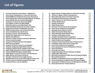 4
Apple’s Smart Sensor Technologies | Market Research Report | mr@memsjournal.com
Copyright 2015 MEMS Journal, Inc. | All rights reserved. | Proprietary and confidential. | www.memsjournal.com
List of Figures
1. Consumer Electronics Smart Sensor Applications
2. Smart Sensor Development in Consumer Electronics
3. Global MEMS Unit Shipments (Consumer Electronics)
4. Sensor Market Size and Forecast (Smartphones & Tablets)
5. Sensor Market Size and Forecast (Wearables)
6. Top Buyers of Consumer Electronics MEMS
7. Top Suppliers of Phone & Tablet MEMS
8. Global Smartphone and Tablet Market Size
9. Global Wearables Market Size by Device Category
10. Global Internet Device Installed Base Forecast
11. MEMS Accelerometers Cost and Size Reductions
12. Sensor Hub Market Size and Forecast
13. Examples of Sensor Hub Architectures
14. Market Value Repartition in IoT Structure
15. Big Data Size Reference
16. Timeline of Apple’s Product and Sensor Milestones
17. iPhone Sensors by Model
18. Snapshot of iPhone6 Sensors and Suppliers
19. iPad Sensors by Model
20. Snapshot of iPad Air 2 Sensors and Suppliers
21. Snapshot of Expected Apple Watch Sensors
22. Snapshot of iPhone Sensor Suppliers Over Time
23. Apple MEMS Microphone Primary Suppliers by Product
24. Knowles MEMS Microphone Market Share
25. Apple Motion Co-processor Sensor Hub Architecture
26. Apple Motion Co-Processor Evolution
27. Examples of Potential Future Apple Sensors
28. Hypothesized Future Sensor Technology by Product Line
29. Timeline of Sensor-Related Emerging Technology
30. Rumored iPhone 7 Sensor Additions
17
18
19
20
21
22
23
26
27
28
29
30
31
33
34
41
42
43
44
45
46
47
49
50
72
74
82
83
84
85
31. Apple Internet of Things Platforms and Product Synergy
32. Timeline of Apple’s Platform Development
33. Most Influential Internet of Things Companies
34. Smartphone/Tablet Accessory Landscape
35. Types of Sensors in Third-Party Accessories
36. Handset Market Share
37. Handset Profit Share
38. Tablet Market Share
39. Overview of Smart Sensors by Competitor
40. Smart Sensor Hardware by Competitor
41. Wearable Device Release Timeline
42. Global Smartwatch Market Share
43. Global Wearable Bands Market Share
44. Examples of Wearables Sensors
45. Leading Smartwatch Sensor Comparison
46. Wearables (Excluding Smartwatch) Sensor Comparison
47. Health Platforms by Competitor
48. Examples of Smart Home/Internet of Things Sensors
49. Competitor Smart Home Sensor Comparison
50. Smart Home Platforms by Competitor
51. Samsung Galaxy S5 Sensors (Compared to iPhone)
52. Samsung Simband
53. Samsung Smart Home
54. Google Smartphone Sensors (Compare to Apple)
55. Google Moto 360 Sensors
56. Microsoft Smartphone & Tablet Sensors (Compared Apple)
57. Microsoft Band Sensors
58. Blackberry Smartphone Sensors (Compared to Apple)
59. Xiaomi Smartphone & Tablet Sensors (Compared Apple)
60. Consumption of Motion Sensors and Microphones by OEM
61. China Semiconductor Industry Revenue
122
123
124
136
137
152
152
153
154
155
156
157
157
158
159
160
161
162
163
164
165
168
169
170
172
174
176
177
178
180
181
 