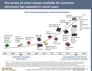20
Apple’s Smart Sensor Technologies | Market Research Report | mr@memsjournal.com
Copyright 2015 MEMS Journal, Inc. | All rights reserved. | Proprietary and confidential. | www.memsjournal.com
The variety of smart sensors available for consumer
electronics has exploded in recent years
Sources: This little motion sensor went to the market..., Sonja Thompson, IT News Digest, March 22, 2007; Willie D. Jones, IEEE Spectrum, A Compass in Every Smartphone, January 29,
2010; Consumers boost MEMS combo sensors, Electronic Product Design and Test, March 19, 2014; Samsung Turns up the Pressure on Competition with Pressure Sensor in Galaxy S4,
IHS, March 20, 2013; Behind the sixth sense of smartphones: the Snapdragon processor sensor engine, Qualcomm, April 24, 2014; MEMS for Cell Phones & Tablets, Yole
Developpement, May 2012; Fairchild, Emergence of a $Trillion MEMS Sensor Market, SensorCon, 2012; MEMS Microphone Market Tops 2 Billion Units, Mobile Dev Design, March 4, 2013
2005 2015+
Accelerometer
(Samsung
SCH-S310
possibly 1st
application)
Gyroscope
(iPhone4)
2007 2010 2014
Accel/
Magneto combo
Accel/
Gyro combo
2011
Pressure/Barometer
(Samsung Galaxy)
2012
Temperature
Humidity
(Samsung
Galaxy)
2013
Hall Effect
(Samsung Galaxy)
2006 2008 2009
Magnetometer
(iPhone3)
Heart rate
(Samsung
Galaxy)
Fingerprint
(iPhone 5s 1st major use)
Emerging tech:
•Force
•Pulse
•Gas/chemical
•UV
•Thermal imaging
•Etc.
RGB
(iPhone4)
RGB, proximity,
gesture
(Samsung
Galaxy)
Smart Sensor Development in Consumer Electronics
9-axis motion
combo
Apple iPhone introduced
with 3 sensors
Samsung Galaxy has more than 10
sensors, most of any phone on market
High performance
MEMS microphones
(iPhone4)
Proximity
Ambient Light
(Original
iPhone)
 