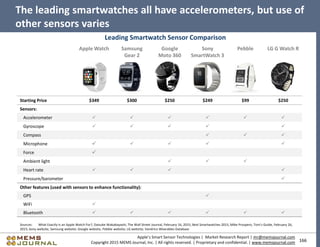 166
Apple’s Smart Sensor Technologies | Market Research Report | mr@memsjournal.com
Copyright 2015 MEMS Journal, Inc. | Al...