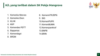 Kementerian Koordinator Bidang Kemaritiman dan Investasi Republik Indonesia 12
K/L yang terlibat dalam SK Pokja Mangrove
1. Kemenko Marves
2. Kemenko Ekon
3. KLHK
4. KKP
5. Kemendes PDTT
6. Bappenas
7. Kemendagri
8. BRGM
8. KemenATR/BPN
9. BIG
10.KemenPUPR
11.KemenBUMN
12.Kemenparekraf
13.BNPB
14.BRIN
 