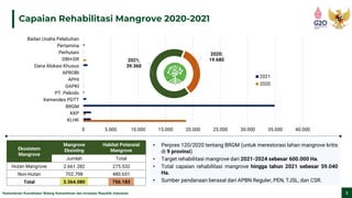Kementerian Koordinator Bidang Kemaritiman dan Investasi Republik Indonesia 3
Capaian Rehabilitasi Mangrove 2020-2021
• Perpres 120/2020 tentang BRGM (untuk merestorasi lahan mangrove kritis
di 9 provinsi)
• Target rehabilitasi mangrove dari 2021-2024 sebesar 600.000 Ha.
• Total capaian rehabilitasi mangrove hingga tahun 2021 sebesar 59.040
Ha.
• Sumber pendanaan berasal dari APBN Reguler, PEN, TJSL, dan CSR.
0 5.000 10.000 15.000 20.000 25.000 30.000 35.000 40.000
KLHK
KKP
BRGM
Kemendes PDTT
PT. Pelindo
GAPKI
APHI
APROBI
Dana Alokasi Khusus
DBH-DR
Perhutani
Pertamina
Badan Usaha Pelabuhan
2021
2020
2020;
19.680
2021;
39.360
Ekosistem
Mangrove
Mangrove
Eksisting
Habitat Potensial
Mangrove
Jumlah Total
Hutan Mangrove 2.661.282 275.532
Non-Hutan 702.798 480.651
Total 3.364.080 756.183
 