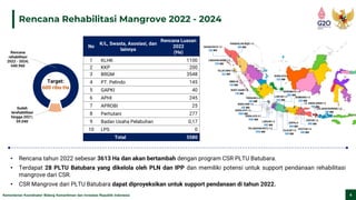 Kementerian Koordinator Bidang Kemaritiman dan Investasi Republik Indonesia 4
Rencana Rehabilitasi Mangrove 2022 - 2024
No
K/L, Swasta, Asosiasi, dan
lainnya
Rencana Luasan
2022
(Ha)
1 KLHK 1100
2 KKP 200
3 BRGM 3548
4 PT. Pelindo 145
5 GAPKI 40
6 APHI 245
7 APROBI 25
8 Perhutani 277
9 Badan Usaha Pelabuhan 0,17
10 LPS 0
Total 5580
Sudah
terehabilitasi
hingga 2021;
59.040
Rencana
rehabilitasi
2022 - 2024;
540.960
• Rencana tahun 2022 sebesar 3613 Ha dan akan bertambah dengan program CSR PLTU Batubara.
• Terdapat 28 PLTU Batubara yang dikelola oleh PLN dan IPP dan memiliki potensi untuk support pendanaan rehabilitasi
mangrove dari CSR.
• CSR Mangrove dari PLTU Batubara dapat diproyeksikan untuk support pendanaan di tahun 2022.
NAGAN RAYA 1-2
220 MW
LABUHANANGIN 1-2
230 MW
CELUKAN BAWANG 1-3
380 MW
CILACAP 1-2
600 MW
ADIPALA
600 MW
SEBALANG 1-2
200 MW
PACITAN 1-2
560 MW
REMBANG 1-2
630 MW
TARAHAN3-4
200 MW
TELUK SIRIH 1-2
224 MW
PANGKALAN SUSU 1-2
400 MW
LONTAR 1-3
945 MW
PELABUHAN RATU 1-3
1050 MW
SURALAYA 8
625 MW
OMBILIN
100 MW
SURALAYA 1-4
1800 MW
SURALAYA 5-7
1600 MW
INDRAMAYU 1-3
990 MW
LABUAN 1-2
600 MW
TJ. AWAR-AWAR1-2
700 MW
PAITON 1-2
800 MW
BUKIT ASAM 1-2
130 MW
Target:
600 ribu Ha
 