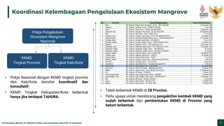 Coordinating Ministry for Maritime Affairs and Investment Republic of Indonesia 7
Koordinasi Kelembagaan Pengelolaan Ekosistem Mangrove
Pokja Pengelolaan
Ekosistem Mangrove
Nasional
• Pokja Nasional dengan KKMD tingkat provinsi
dan Kab/Kota bersifat koordinatif dan
konsultatif.
• KKMD Tingkat Kabupaten/Kota terbentuk
hanya jika terdapat TAHURA.
KKMD
Tingkat Provinsi
KKMD
Tingkat Kab/Kota
• Telah terbentuk KKMD di 28 Provinsi.
• Perlu upaya untuk mendorong pengaktifan kembali KKMD yang
sudah terbentuk dan pembentukan KKMD di Provinsi yang
belum terbentuk.
 