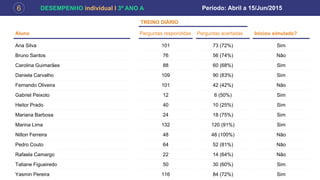 DESEMPENHO individual l 3º ANO A6
Aluno
Período: Abril a 15/Jun/2015
Iniciou simulado?
TREINO DIÁRIO
Perguntas respondidas Perguntas acertadas
Carolina Guimarães
Daniela Carvalho
Fernando Oliveira
Gabriel Peixoto
Heitor Prado
Mariana Barbosa
Marina Lima
Nilton Ferreira
Pedro Couto
Rafaela Camargo
Tatiane Figueiredo
Yasmin Pereira
Bruno Santos
Ana Silva
Sim
Sim
Não
Sim
Sim
Sim
Sim
Não
Não
Não
Sim
Sim
Não
Sim
88
109
101
12
40
24
132
48
64
22
50
116
76
101
60 (68%)
90 (83%)
42 (42%)
6 (50%)
10 (25%)
18 (75%)
120 (91%)
48 (100%)
52 (81%)
14 (64%)
30 (60%)
84 (72%)
56 (74%)
73 (72%)
 
