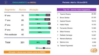 ENGAJAMENTO no MISSU2
Segmento
1º ano 89
2º ano 81
Alunos Ativação
351
Top 10 – alunos mais engajados
1
79%
73%
91%
97%
27%
21%
100%
3%
9%
Total
Ativação = alunos que criaram conta no MISSU
Período: Abril a 15/Jun/2015
3º ano 65
2
4
3
6
5
8
7
9
10
28.360
22.320
15.703
18.812
10.714
14.969
10.433
10.667
9.999
9.230
86% 14%
InativosAtivos
Pré-vestibular 40
9º ano 76
Fernando Oliveira
Mariana Barbosa
Marina Lima
Bruno Santos
Yasmin Pereira
Gabriel Peixoto
Heitor Prado
Nilton Ferreira
Rafaela Camargo
Tatiane Figueiredo
 