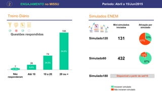 ENGAJAMENTO no MISSU2
Treino Diário
195
26
Até 10
8,6%
10 a 20
64,6%
74
24,5%
20 ou +Não
responderam
7
2,3%
Período: Abril a 15/Jun/2015
Simulados ENEM
Questões respondidas
Mini-simulados
iniciados
Disponível a partir de set/15Simulado180
Simulado120
Simulado60 432
Ativação por
simulado
33%
67%
Não iniciaram simulado
Iniciaram simulado
80%
20%13%
87%
131
 
