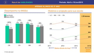 Raio-X de HABILIDADES3
578
694704
622 610
659
700
515
+1%
CHCN LC
+21%
-5%
MA
+5%
Média MISSU
Sua Escola
Período: Abril a 15/Jun/2015
561
548
596
578
655656
694
688
704703
724
600
580
622
20132011 2012 2015e
542
702
CNLC MA CH
Desempenho no MISSU Histórico e projeção para sua escola
1) Fonte: qedu.org.br
S 25 alunos
Dados oficiais do Inep1)
Dados
MISSU
APENAS ALUNOS DO 3º ANO
 