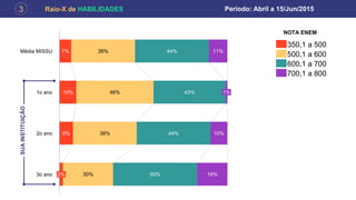 Raio-X de HABILIDADES3 Período: Abril a 15/Jun/2015
10%
8%
38%
46%
38%
30%
44%
43%
44%
50%
11%
10%
18%
7%
3o ano
1o ano 1%
2o ano
2%
Média MISSU
600,1 a 700
350,1 a 500
500,1 a 600
700,1 a 800
SUAINSTITUIÇÃO
NOTA ENEM
 