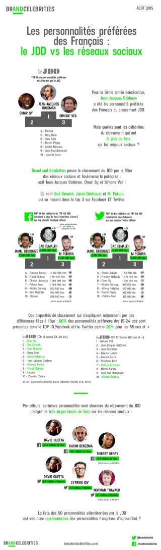 Infographie - Personnalités préférées des Français - Le JDD vs les réseaux sociaux