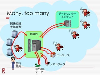 Many, too many
組織内
データセンター
＆クラウド
テレワーク
ノマドワーク
持ち出し
データ
関係組織
委託業者
契約
職員
 