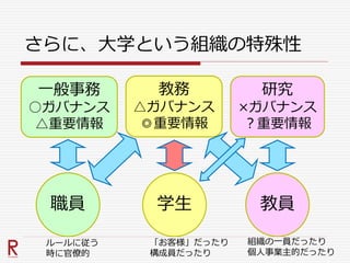 さらに、大学という組織の特殊性
一般事務
○ガバナンス
△重要情報
教務
△ガバナンス
◎重要情報
研究
×ガバナンス
？重要情報
学生 教員職員
ルールに従う
時に官僚的
「お客様」だったり
構成員だったり
組織の一員だったり
個人事業主的だったり
 