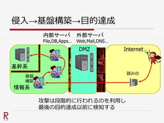 侵入→基盤構築→目的達成
情報系
内部サーバ
File,DB,Apps…
外部サーバ
Web,Mail,DNS…
DMZ Internet
踏み台
基盤
構築
基幹系
攻撃は段階的に行われるのを利用し
最後の目的達成以前に検知する
 