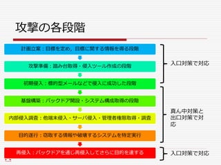 攻撃の各段階
計画立案：目標を定め，目標に関する情報を得る段階
攻撃準備：踏み台取得・侵入ツール作成の段階
初期侵入：標的型メールなどで侵入に成功した段階
基盤構築：バックドア開設・システム構成取得の段階
内部侵入調査：他端末侵入・サーバ侵入・管理者権限取得・調査
目的遂行：窃取する情報や破壊するシステムを特定実行
再侵入：バックドアを通じ再侵入してさらに目的を達する
入口対策で対応
真ん中対策と
出口対策で対
応
入口対策で対応
 
