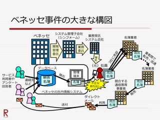 ベネッセ事件の大きな構図
連絡先
など
顧客
名簿
サービス
利用者や
アンケート
回答者
ベネッセの社内情報システム
管理
端末
不正な
持ち出し
ベネッセ
システム管理子会社
（シンフォーム）
（元）社員
開発
管理
委託
業務
委託
業務受託
システム会社
名簿業者
名簿業者
名簿 流出
名簿
競合する
通信教育
事業者
流出
名簿
ダイレクト
メール
利用
送付
流出
名簿
流出
名簿
データベース
 
