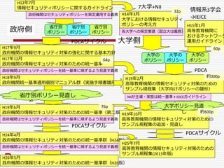 H12年7月
情報セキュリティポリシーに関するガイドライン
政府機関はセキュリティポリシーを策定運用する義務
H17年9月
政府機関の情報セキュリティ対策の強化に関する基本方針
政府機関はセキュリティポリシーを統一基準に順ずるよう見直す義務
政府側
H14年3月
大学における情報セキュリティ
ポリシーの考え方
各大学への策定要請（国立大は義務）
省庁別
ポリシー
省庁別
ポリシー
省庁別
ポリシー
H17年12月
政府機関の情報セキュリティ対策のための統一基準
大学側
省庁別ポリシー見直し
PDCAサイクル
H18年9月
政府機関統一基準適用個別マニュアル群（実施手順書雛形）
H19年2月
高等教育機関の情報セキュリティ対策のための
サンプル規程集（大学向けポリシーの雛形）
政府機関はセキュリティポリシーを統一基準に順ずるよう見直す義務
H19年6月
政府機関の情報セキュリティ対策のための統一基準（第二版）
7大学+NII
H15年1月
高等教育機関に
おけるネットワーク
運用ガイドライン
情報系3学会
→IEICE
大学の
ポリシー
大学の
ポリシー
大学の
ポリシー
PDCA
NIIが主導・実態は統一基準＋IEICEガイドライン
H19年10月
高等教育機関の情報セキュリティ対策のための
サンプル規程集の追加・見直し
60p
32p
約300p
大学ポリシー見直
し
64p
政府機関はセキュリティポリシーを統一基準に順ずるよう見直す義務
H24年4月
政府機関の情報セキュリティ対策のための統一基準群（H24版）
PDCAサイクル
約600p
76p
H25年7月
高等教育機関の情報セキュリティ対策のための
サンプル規程集(2013年版)
PDCAサイクル
H26年5月
政府機関の情報セキュリティ対策のための統一基準群（H26版）
 