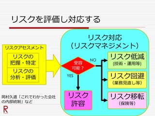 リスクを評価し対応する
リスクアセスメント
リスクの
把握・特定
リスクの
分析・評価
リスク対応
（リスクマネジメント）
リスク
許容
リスク低減
(技術・運用等)受容
可能？
リスク回避
（業務見直し等）
リスク移転
（保険等）
NO
YES
岡村久道「これでわかった会社
の内部統制」など
 