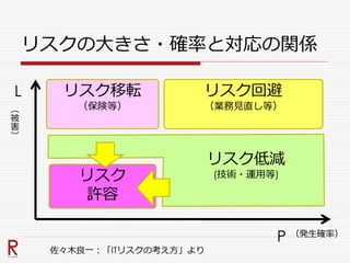 リスクの大きさ・確率と対応の関係
L
（
被
害
）
P （発生確率）
リスク
許容
リスク低減
(技術・運用等)
リスク回避
（業務見直し等）
リスク移転
（保険等）
佐々木良一：「ITリスクの考え方」より
 