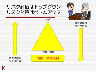 リスク評価はトップダウン
リスク対策はボトムアップ
学長
情報・情報機器
教員・職員
重要業務の
リスク評価
重要情報の
リスク対策
 