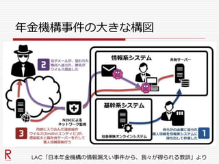 年金機構事件の大きな構図
LAC「日本年金機構の情報漏えい事件から、我々が得られる教訓」より
 