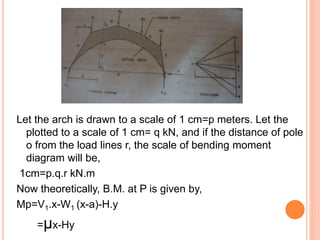 Let the arch is drawn to a scale of 1 cm=p meters. Let the
plotted to a scale of 1 cm= q kN, and if the distance of pole
o from the load lines r, the scale of bending moment
diagram will be,
1cm=p.q.r kN.m
Now theoretically, B.M. at P is given by,
Mp=V1.x-W1 (x-a)-H.y
=µx-Hy
 