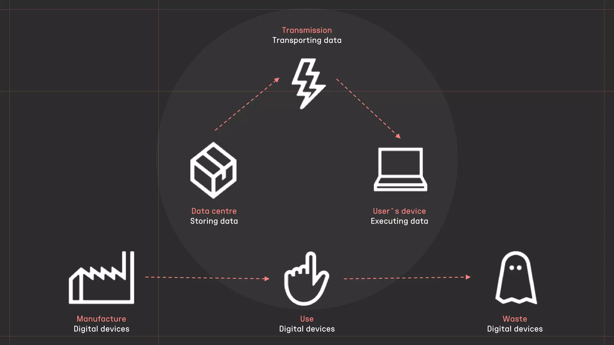 Waste
Digital devices
Use
Digital devices
Manufacture
Digital devices
Data centre
Storing data
User`s device
Executing data
Transmission
Transporting data
 