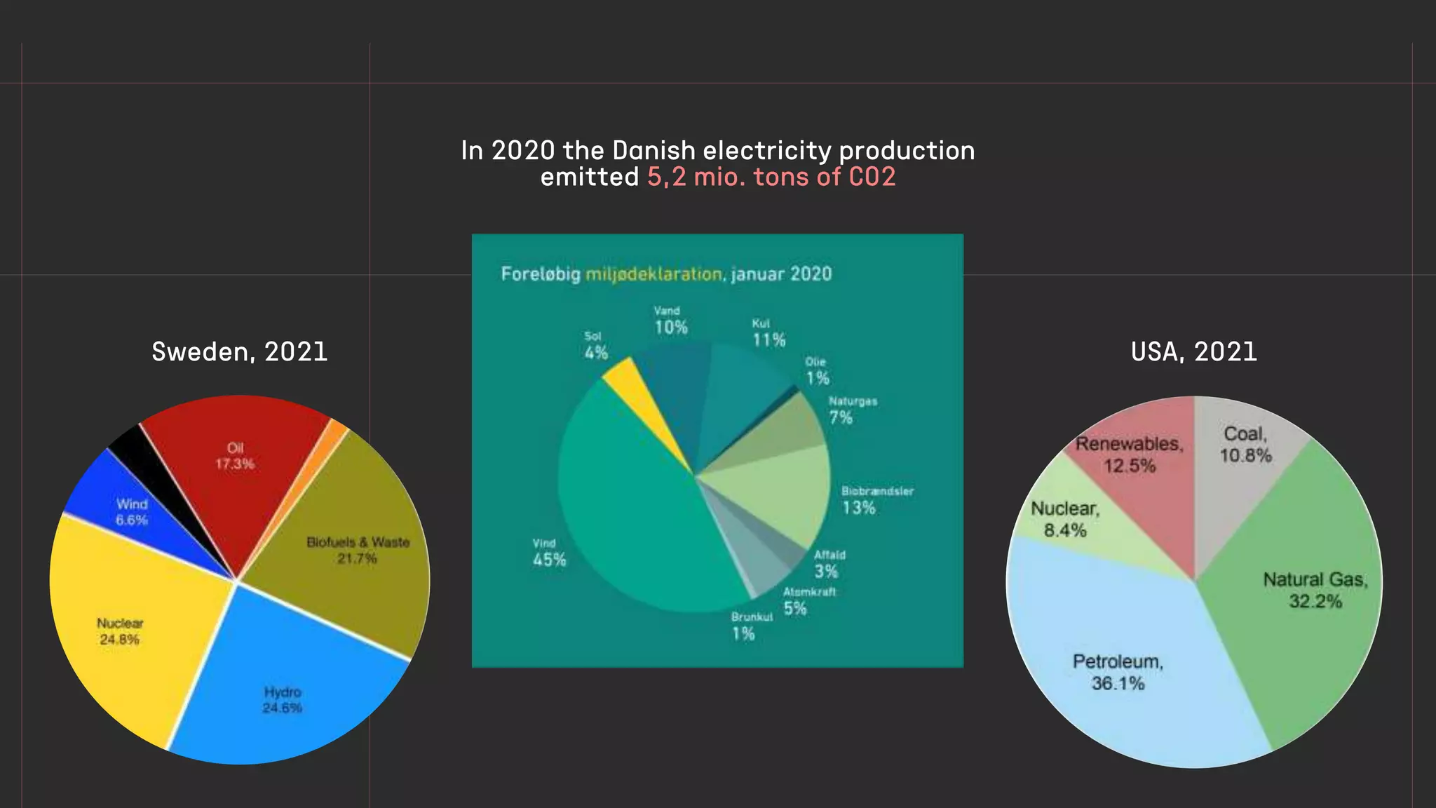 In 2020 the Danish electricity production
emitted 5,2 mio. tons of CO2
USA, 2021
Sweden, 2021
 