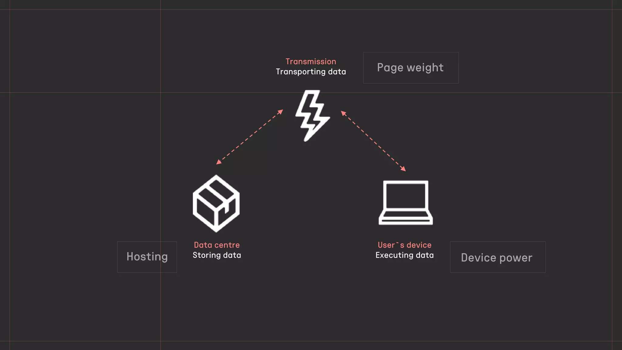Device power
Page weight
Hosting
Data centre
Storing data
Transmission
Transporting data
User`s device
Executing data
 