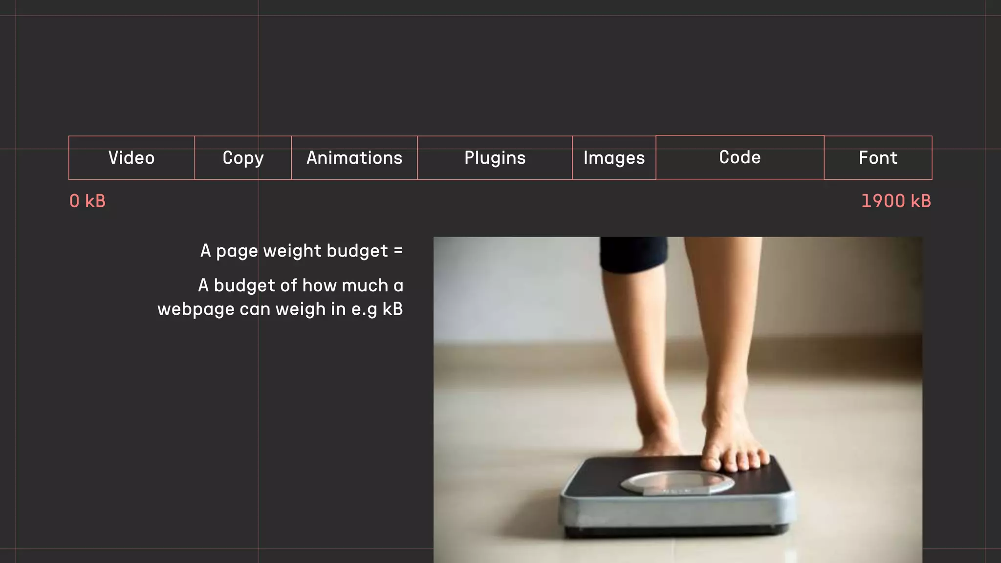 A page weight budget =
A budget of how much a
webpage can weigh in e.g kB
Video Copy Animations Plugins Images Code Font
0 kB 1900 kB
 