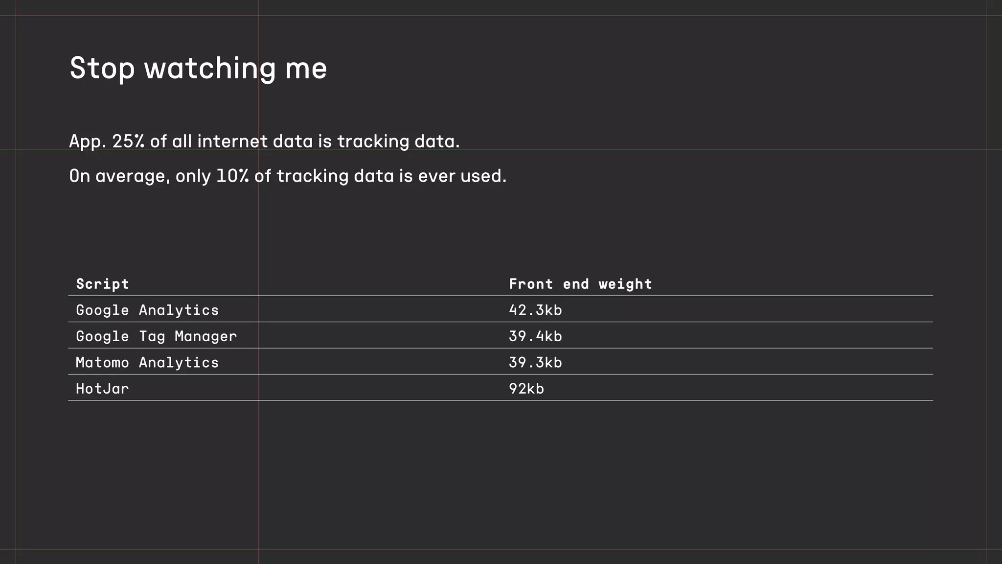 App. 25% of all internet data is tracking data.
On average, only 10% of tracking data is ever used.
Stop watching me
Script Front end weight
Google Analytics 42.3kb
Google Tag Manager 39.4kb
Matomo Analytics 39.3kb
HotJar 92kb
 