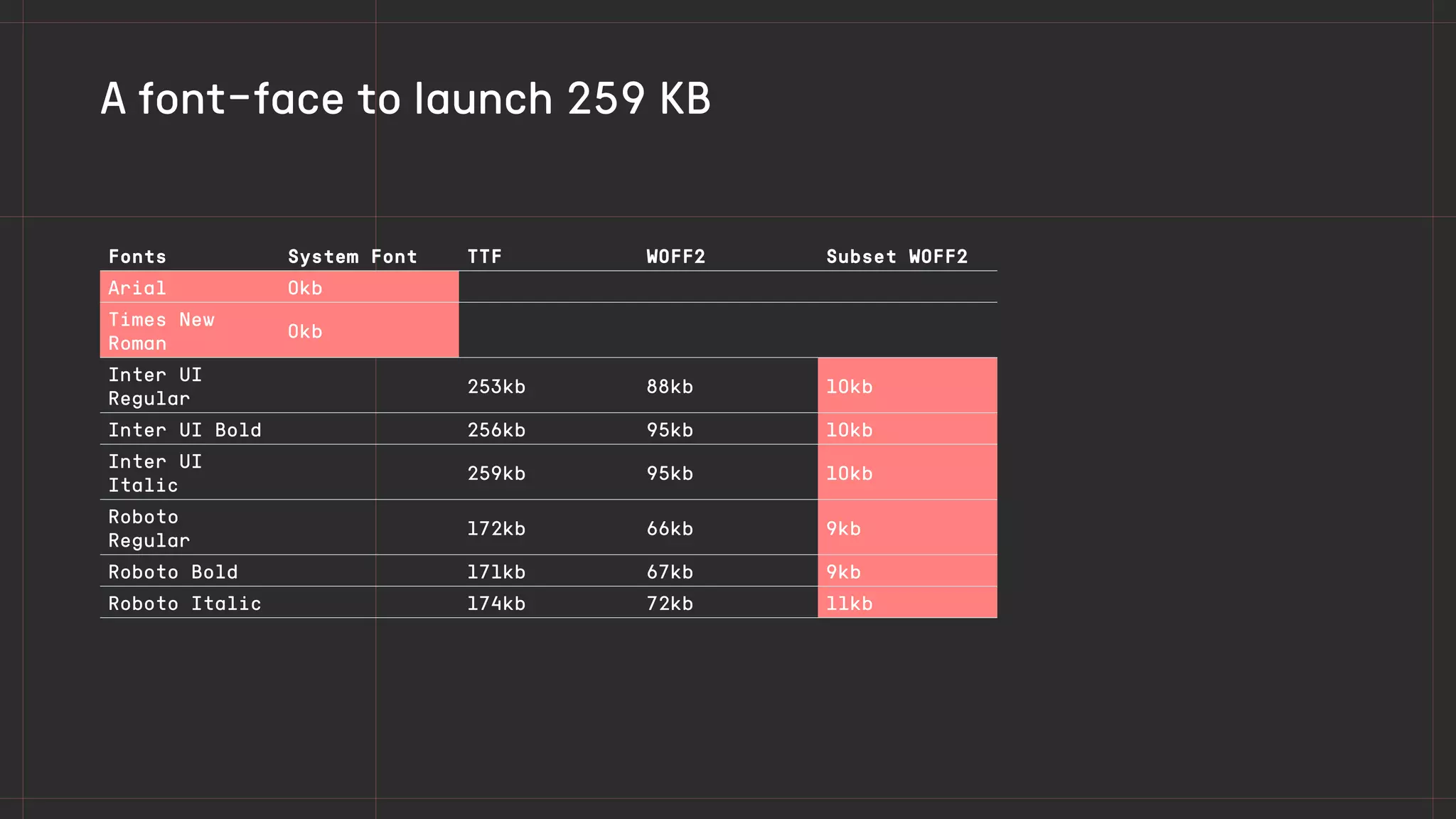 Fonts System Font TTF WOFF2 Subset WOFF2
Arial 0kb
Times New
Roman
0kb
Inter UI
Regular
253kb 88kb 10kb
Inter UI Bold 256kb 95kb 10kb
Inter UI
Italic
259kb 95kb 10kb
Roboto
Regular
172kb 66kb 9kb
Roboto Bold 171kb 67kb 9kb
Roboto Italic 174kb 72kb 11kb
A font-face to launch 259 KB
 