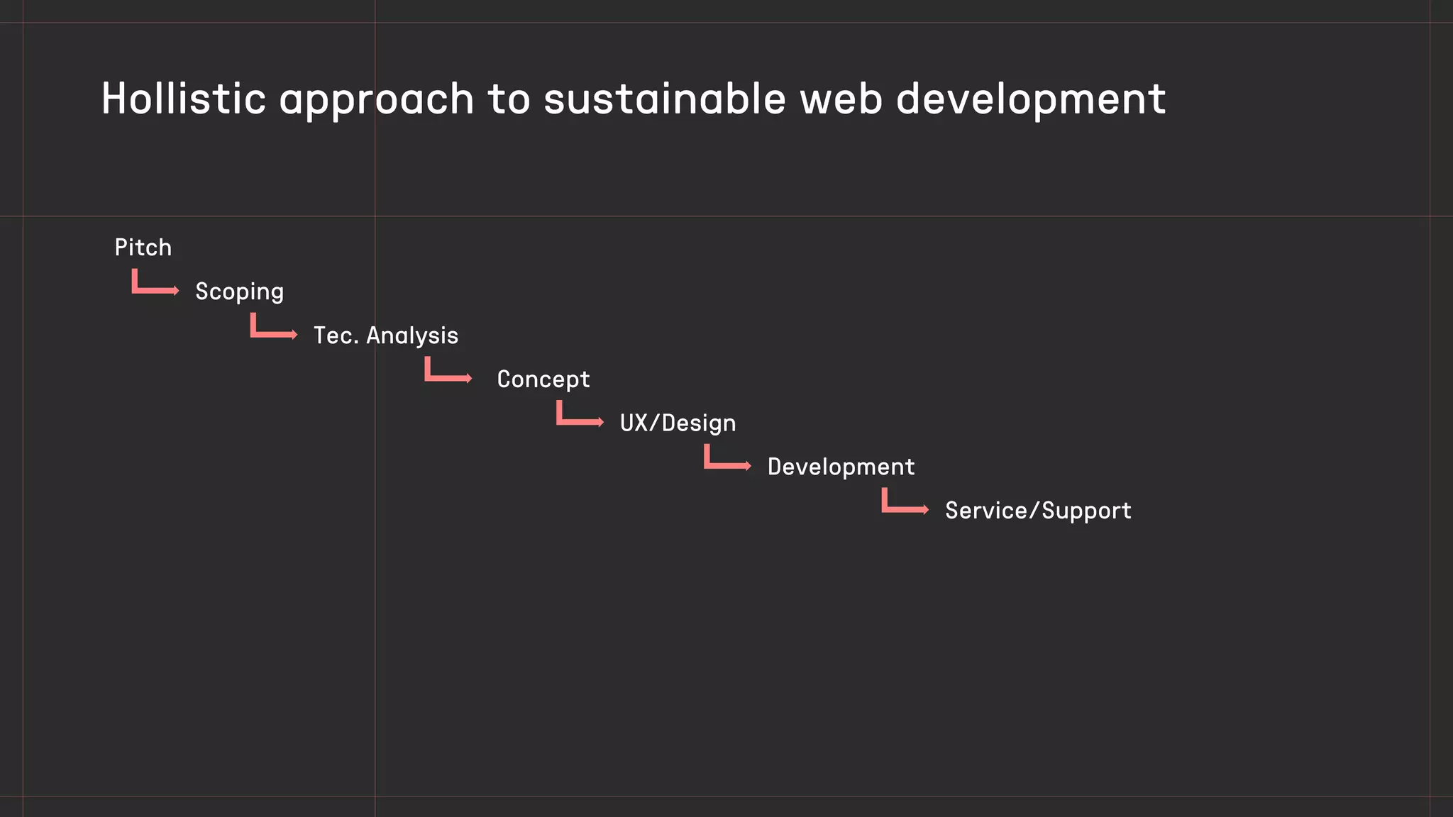 Hollistic approach to sustainable web development
UX/Design
Scoping
Concept
Service/Support
Tec. Analysis
Development
Pitch
 