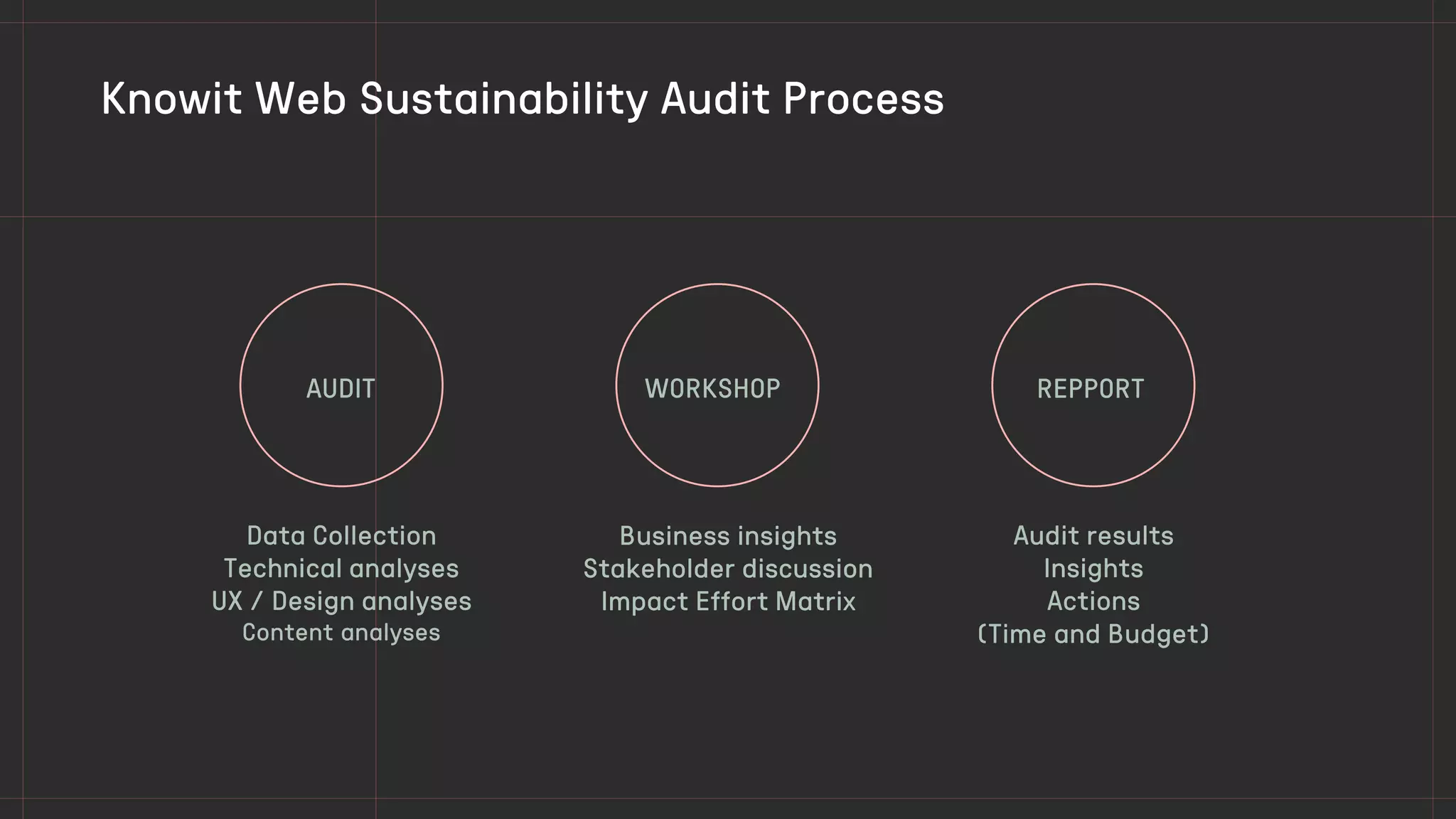 Knowit Web Sustainability Audit Process
AUDIT WORKSHOP REPPORT
Data Collection
Technical analyses
UX / Design analyses
Content analyses
Business insights
Stakeholder discussion
Impact Effort Matrix
Audit results
Insights
Actions
(Time and Budget)
 