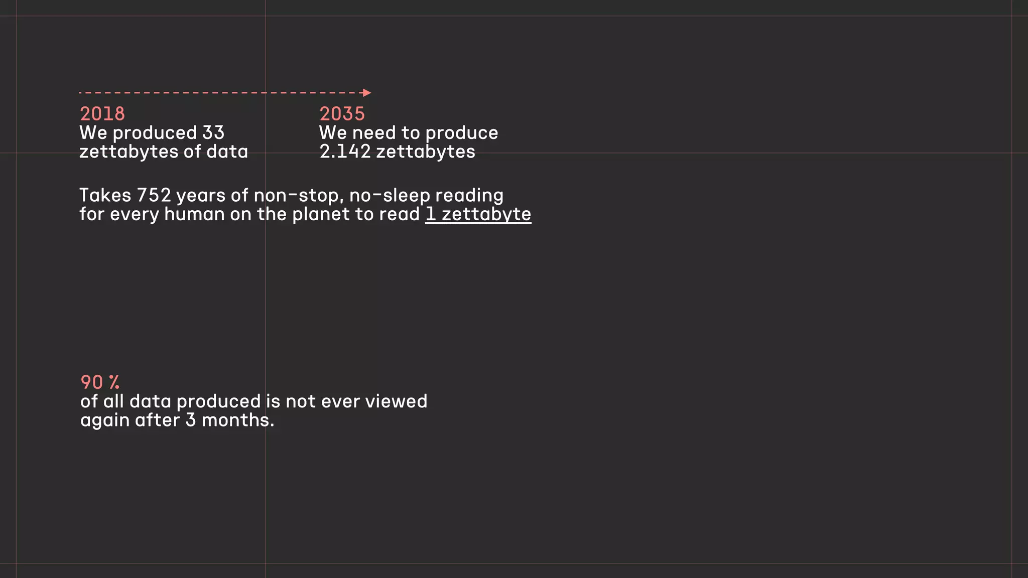 90 %
of all data produced is not ever viewed
again after 3 months.
2018
We produced 33
zettabytes of data
2035
We need to produce
2.142 zettabytes
Takes 752 years of non-stop, no-sleep reading
for every human on the planet to read 1 zettabyte
 