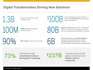 © 2014 SAP AG. All rights reserved. 11
Digital Transformation Driving New Solutions
73%
of executives cited
complexity of data as
the largest IT challenge
$237B
in profits lost by top 200
global companies due to
hidden costs of
complexity
People on business & social
networks today
Data volumes will grow to 6 billionpetabytes,
including unstructured data such as social
networking and low level IoT data – making it
business critical to mine the value of this information
Cloud spending will surge by 25% to
reach over $100 billion and cloud data
centers will double
devices and sensors in 2020 - driving $8.9
Trillion in revenue and causing the need for
real-time processing and analytics to explode
90% of data created in last 2 years
100M viral transactions per
minute by 2020
 
