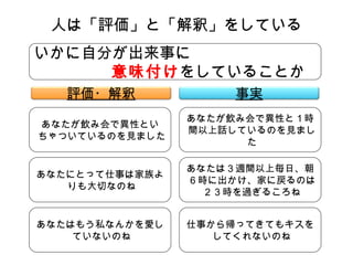 人は「評価」と「解釈」をしている
あなたが飲み会で異性とい
ちゃついているのを見ました
あなたが飲み会で異性と１時
間以上話しているのを見まし
た
あなたにとって仕事は家族よ
りも大切なのね
あなたは３週間以上毎日、朝
６時に出かけ、家に戻るのは
２３時を過ぎるころね
あなたはもう私なんかを愛し
ていないのね
仕事から帰ってきてもキスを
してくれないのね
評価・解釈 事実
いかに自分が出来事に　　　　　　　　
　　　　意味付けをしていることか
 