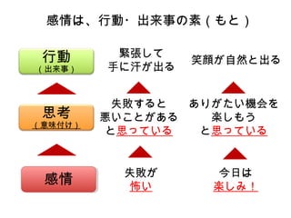 緊張して
手に汗が出る
失敗が
怖い
失敗すると
悪いことがある
と思っている
感情は、行動・出来事の素（もと）
行動
（出来事）
思考
（意味付け）
感情感情
笑顔が自然と出る
今日は
楽しみ！
ありがたい機会を
楽しもう
と思っている
 