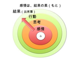 感情は、結果の素（もと）
結果（出来事）
行動
思考
感情
心
 