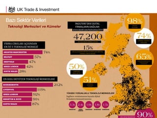 23
İNGİLTERE’DEKİ DİJİTAL
FİRMALARIN DAĞILIMI
İNCELENEN FİRMA SAYISI
2013/14 DÖNEMİNDE KURULAN DİJİTAL
FİRMALARIN ORANI
2008’DEN
BERİ AKTİF
TEKNOLOJİ
MERKEZİNDE
YERLEŞİK
KENDİSİNİ MERKEZİN BİR
PARÇASI OLARAK
TANIMLIYOR
LONDRA DIŞINDA
YERLEŞİK
KÜÇÜK
İŞLETME
CİRO ARTIŞI ÖNGÖRÜYOR
YÜKSEK YOĞUNLUKLU TEKNOLOJİ MERKEZLERİ
İngiltere ortalamasına kıyasla dijital
firmaların konsantrasyonu
EN HIZLI BÜYÜYEN TEKNOLOJİ MERKEZLERİ
FİRMA CİROLARI AÇISINDAN
EN İYİ 5 TEKNOLOJİ MERKEZİ
Bazı Sektör Verileri
Teknoloji Merkezleri ve Kümeler
 