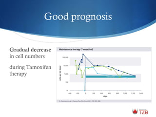 Good prognosis
Gradual decrease
in cell numbers
during Tamoxifen
therapy
 