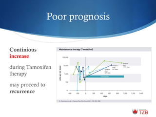 Poor prognosis
Continious
increase
during Tamoxifen
therapy
may proceed to
recurrence
 