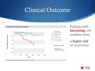 Patients with
increasing cell
numbers have
a higher risk
of recurrence
Clinical Outcome
 